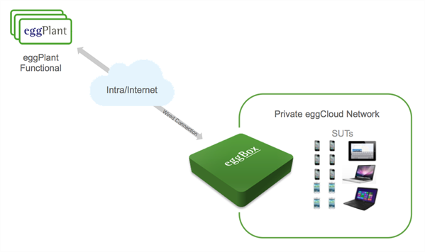 Connecting to Eggplant Automation Cloud using Eggbox